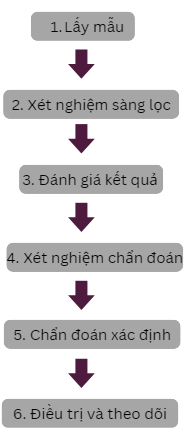 quy trình sàng lọc toàn diện, chẩn đoán chính xác và điều trị hiệu quả